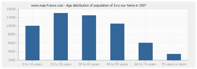 Age distribution of population of Ivry-sur-Seine in 2007