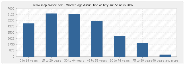 Women age distribution of Ivry-sur-Seine in 2007