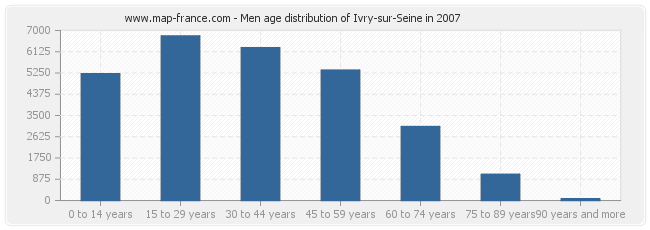 Men age distribution of Ivry-sur-Seine in 2007