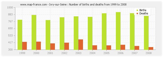 Ivry-sur-Seine : Number of births and deaths from 1999 to 2008