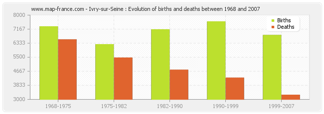 Ivry-sur-Seine : Evolution of births and deaths between 1968 and 2007