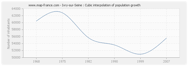 Ivry-sur-Seine : Cubic interpolation of population growth