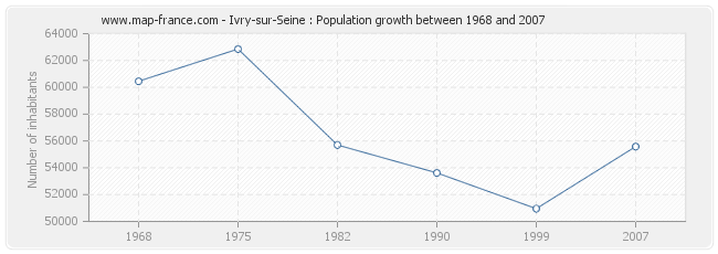 Population Ivry-sur-Seine
