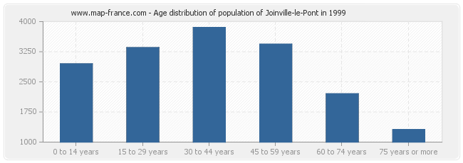 Age distribution of population of Joinville-le-Pont in 1999