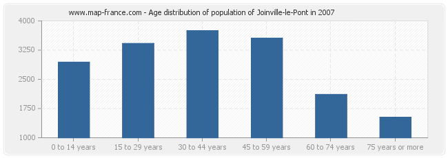 Age distribution of population of Joinville-le-Pont in 2007