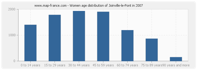 Women age distribution of Joinville-le-Pont in 2007