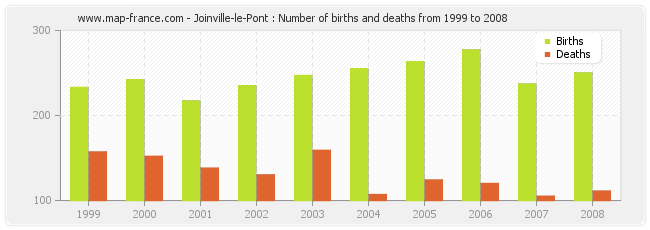 Joinville-le-Pont : Number of births and deaths from 1999 to 2008