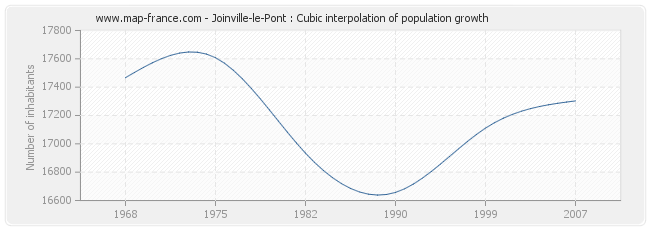 Joinville-le-Pont : Cubic interpolation of population growth