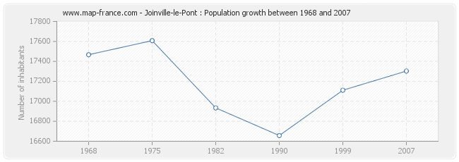 Population Joinville-le-Pont