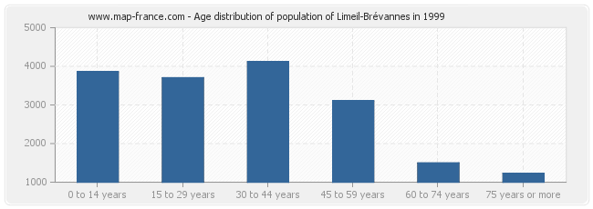 Age distribution of population of Limeil-Brévannes in 1999