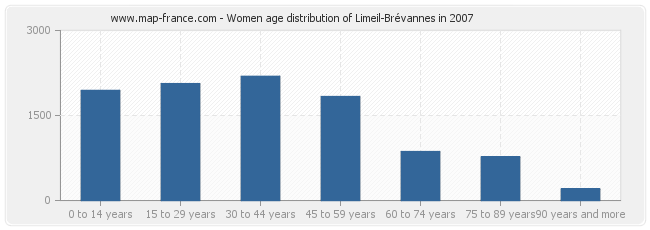 Women age distribution of Limeil-Brévannes in 2007