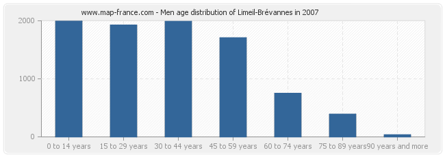 Men age distribution of Limeil-Brévannes in 2007