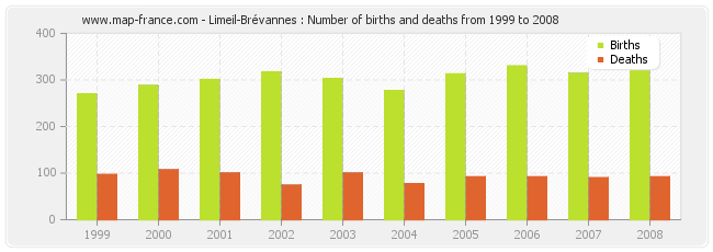 Limeil-Brévannes : Number of births and deaths from 1999 to 2008