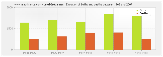 Limeil-Brévannes : Evolution of births and deaths between 1968 and 2007