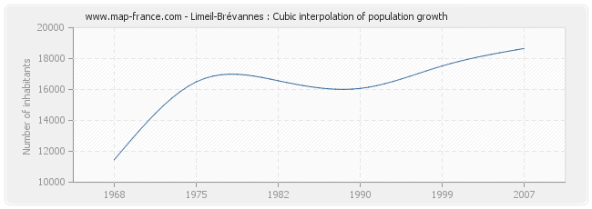 Limeil-Brévannes : Cubic interpolation of population growth