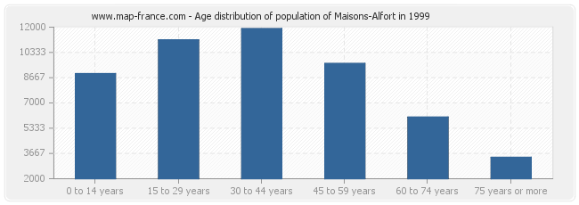 Age distribution of population of Maisons-Alfort in 1999