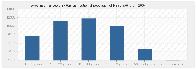 Age distribution of population of Maisons-Alfort in 2007