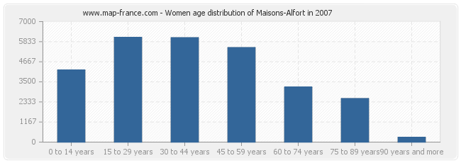 Women age distribution of Maisons-Alfort in 2007