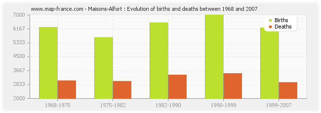 Maisons-Alfort : Evolution of births and deaths between 1968 and 2007