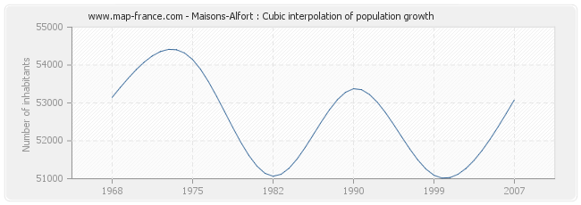 Maisons-Alfort : Cubic interpolation of population growth