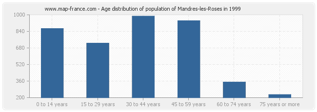 Age distribution of population of Mandres-les-Roses in 1999