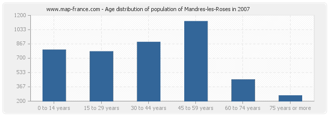 Age distribution of population of Mandres-les-Roses in 2007