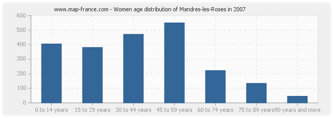 Women age distribution of Mandres-les-Roses in 2007