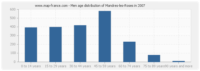 Men age distribution of Mandres-les-Roses in 2007