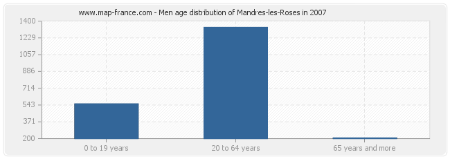 Men age distribution of Mandres-les-Roses in 2007