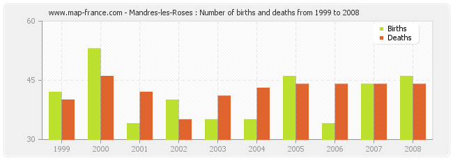 Mandres-les-Roses : Number of births and deaths from 1999 to 2008