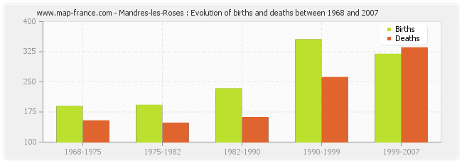 Mandres-les-Roses : Evolution of births and deaths between 1968 and 2007