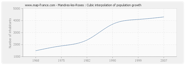 Mandres-les-Roses : Cubic interpolation of population growth