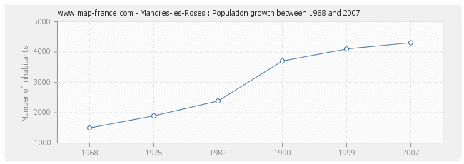 Population Mandres-les-Roses