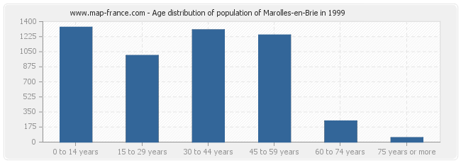 Age distribution of population of Marolles-en-Brie in 1999