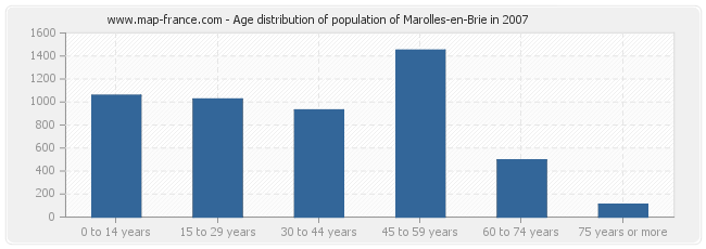 Age distribution of population of Marolles-en-Brie in 2007