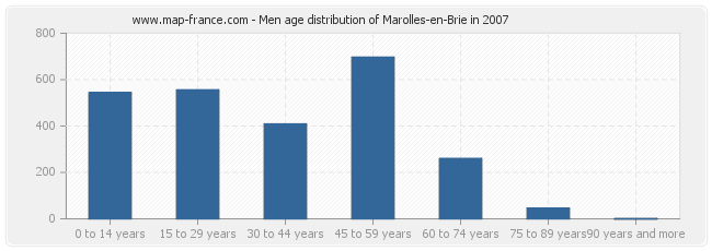 Men age distribution of Marolles-en-Brie in 2007