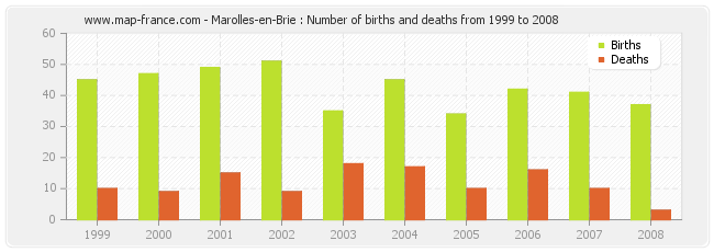 Marolles-en-Brie : Number of births and deaths from 1999 to 2008
