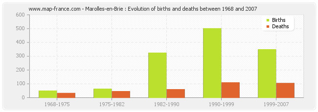 Marolles-en-Brie : Evolution of births and deaths between 1968 and 2007