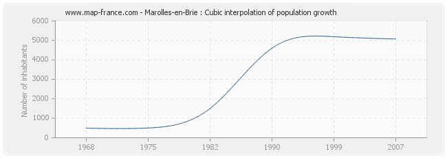 Marolles-en-Brie : Cubic interpolation of population growth