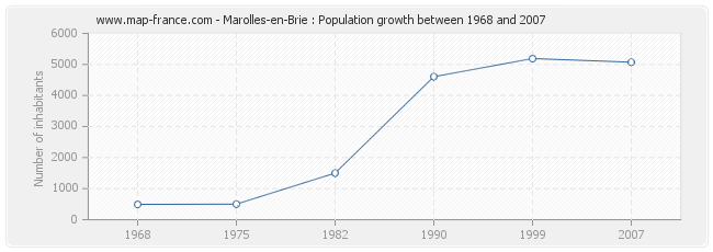 Population Marolles-en-Brie