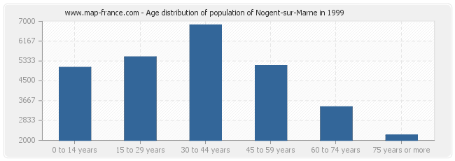 Age distribution of population of Nogent-sur-Marne in 1999