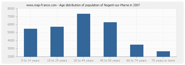 Age distribution of population of Nogent-sur-Marne in 2007