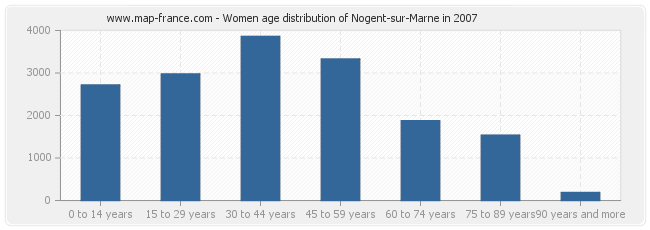 Women age distribution of Nogent-sur-Marne in 2007