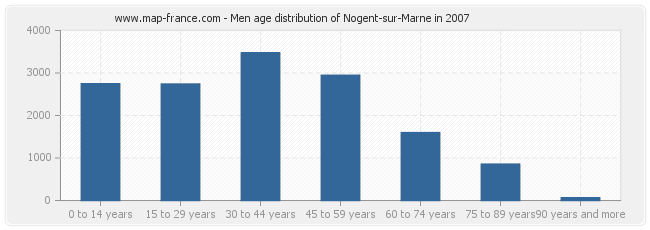 Men age distribution of Nogent-sur-Marne in 2007