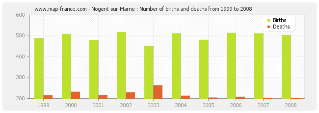 Nogent-sur-Marne : Number of births and deaths from 1999 to 2008