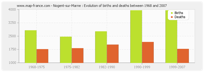 Nogent-sur-Marne : Evolution of births and deaths between 1968 and 2007