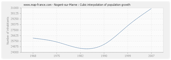 Nogent-sur-Marne : Cubic interpolation of population growth