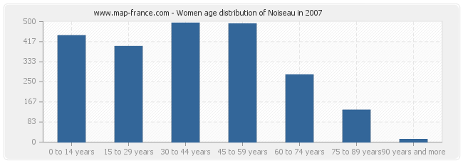 Women age distribution of Noiseau in 2007