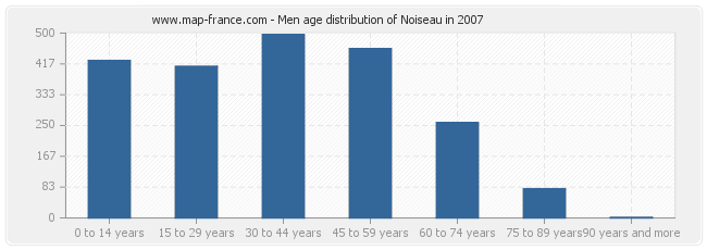 Men age distribution of Noiseau in 2007