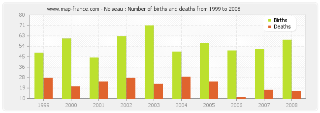 Noiseau : Number of births and deaths from 1999 to 2008